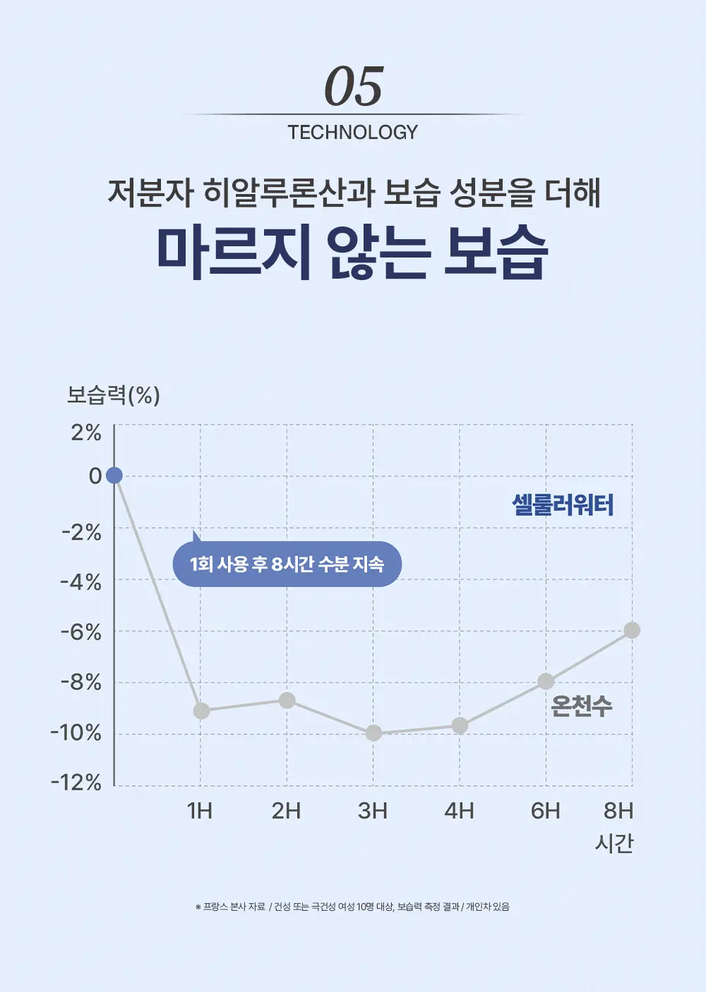 [대용량]에스테덤 셀룰러 워터 미스트 200ml (항산화 미스트) 상세페이지 12